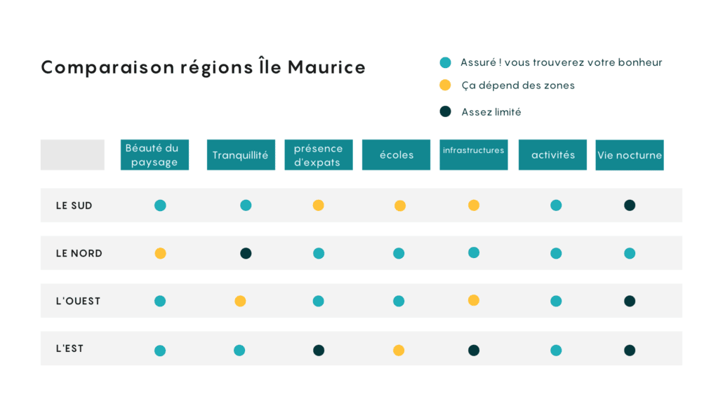tableau comparatif nord Ile Maurice