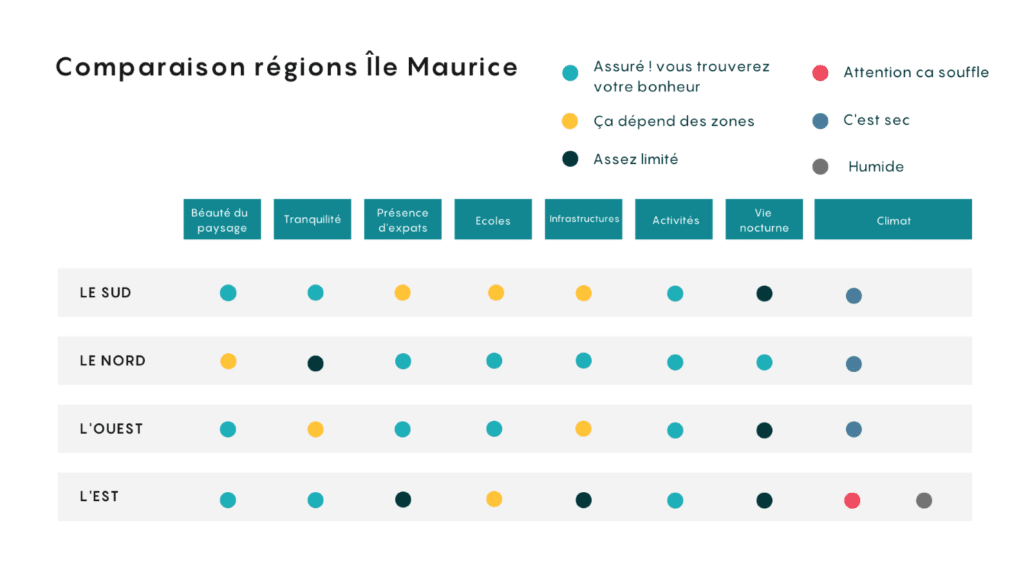 Aller vivre à l'ile Maurice - Tableau comparatif des regions a l'Ile Maurice
